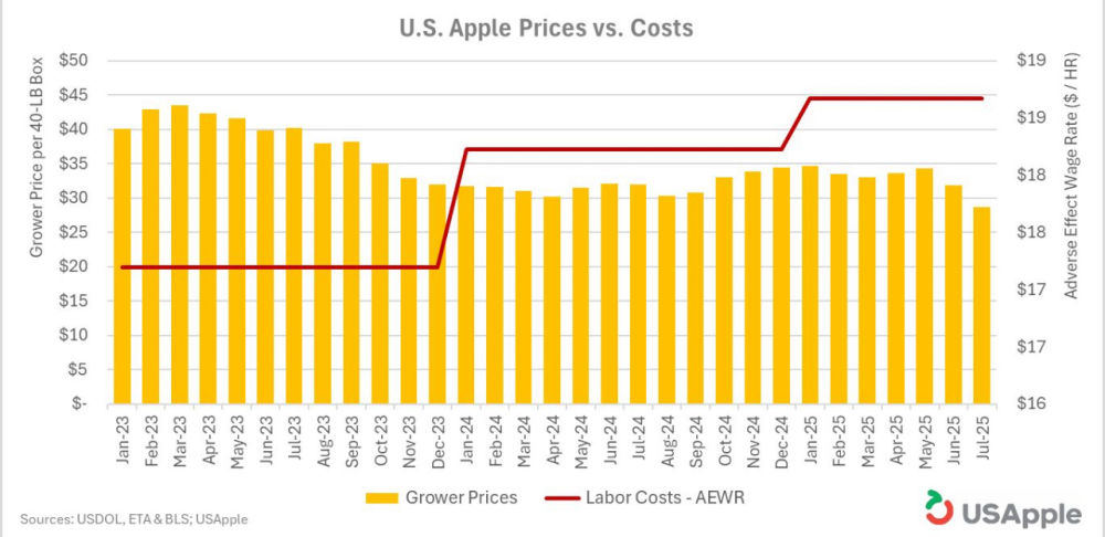 Sinkende Preise und steigende Arbeitskosten in den USA