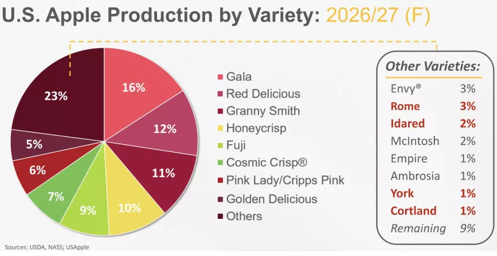 USApple verwacht 6% minder appels dan vorig jaar